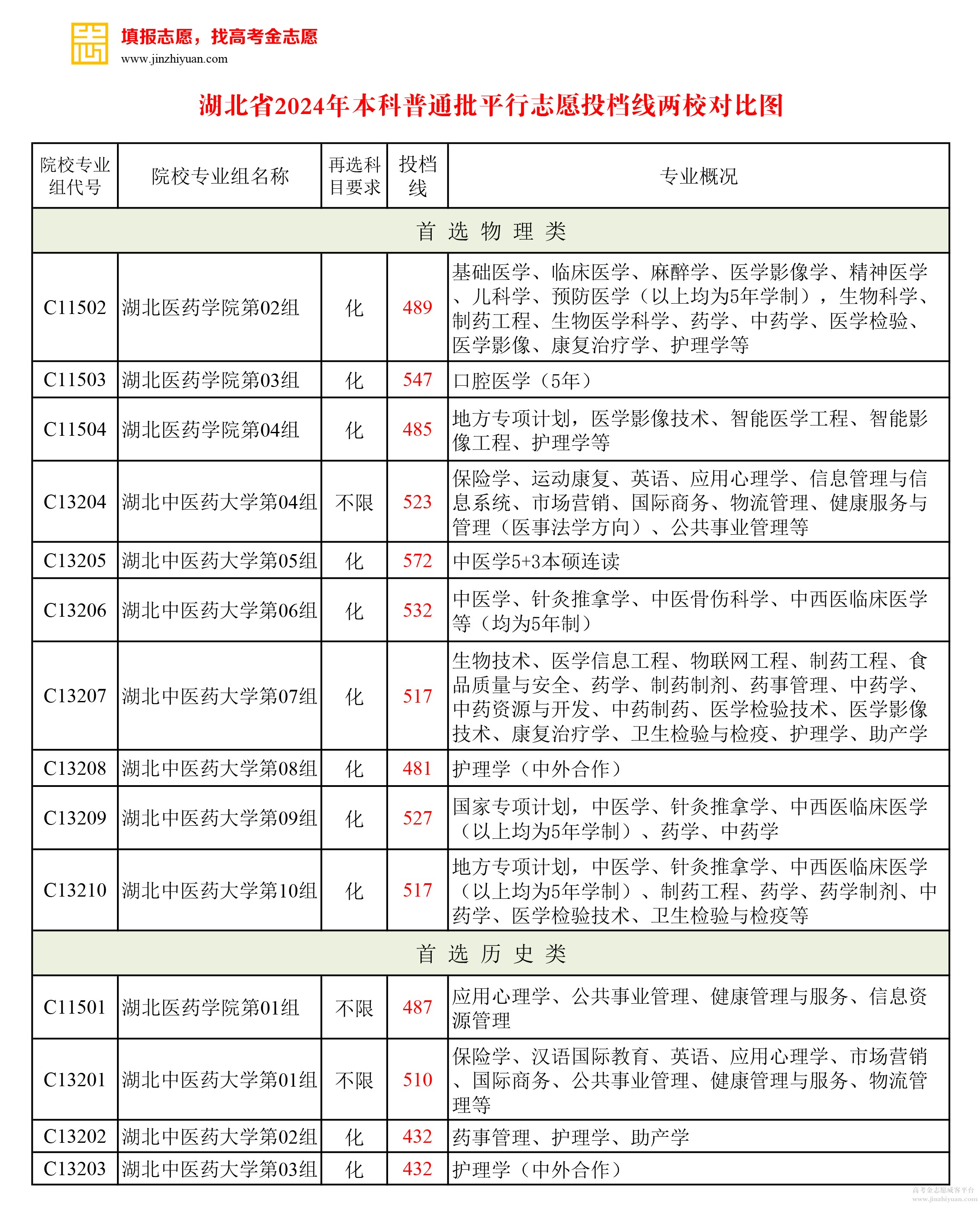 湖北省2024年本科普通批平行志愿投档线两校对比图.jpg