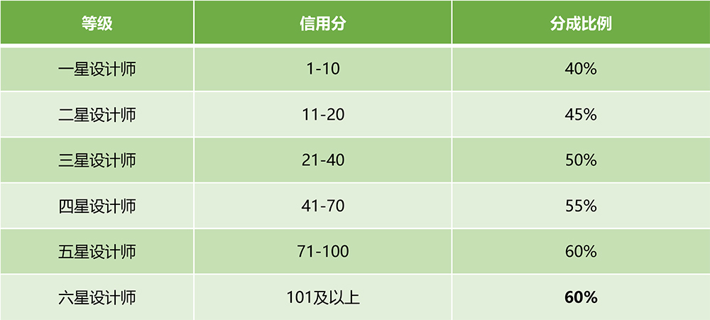 高考金志愿高考志愿设计师信用等级